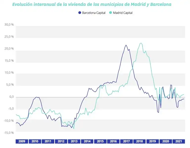 La Evolución de la Vivienda en Barcelona: Un Análisis de los Cambios Recientes