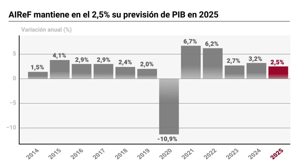 Perspectivas Económicas: AIReF Aumenta las Proyecciones de Crecimiento en España