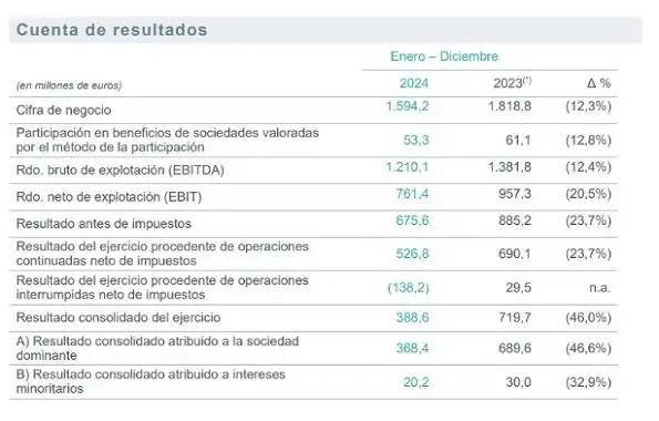 Desafíos y Resultados de Redeia: Un Análisis de su Situación Actual
