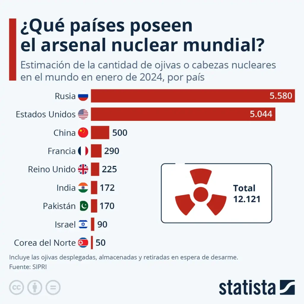 El Arsenal Nuclear de Estados Unidos y Rusia: Un Análisis Comparativo