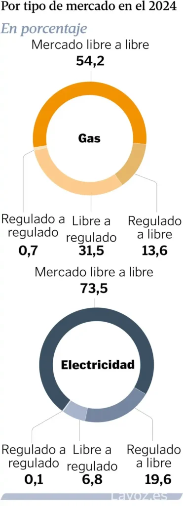 Aumento de Cambios de Compañía Eléctrica en Galicia: Un Cambio de Paradigma