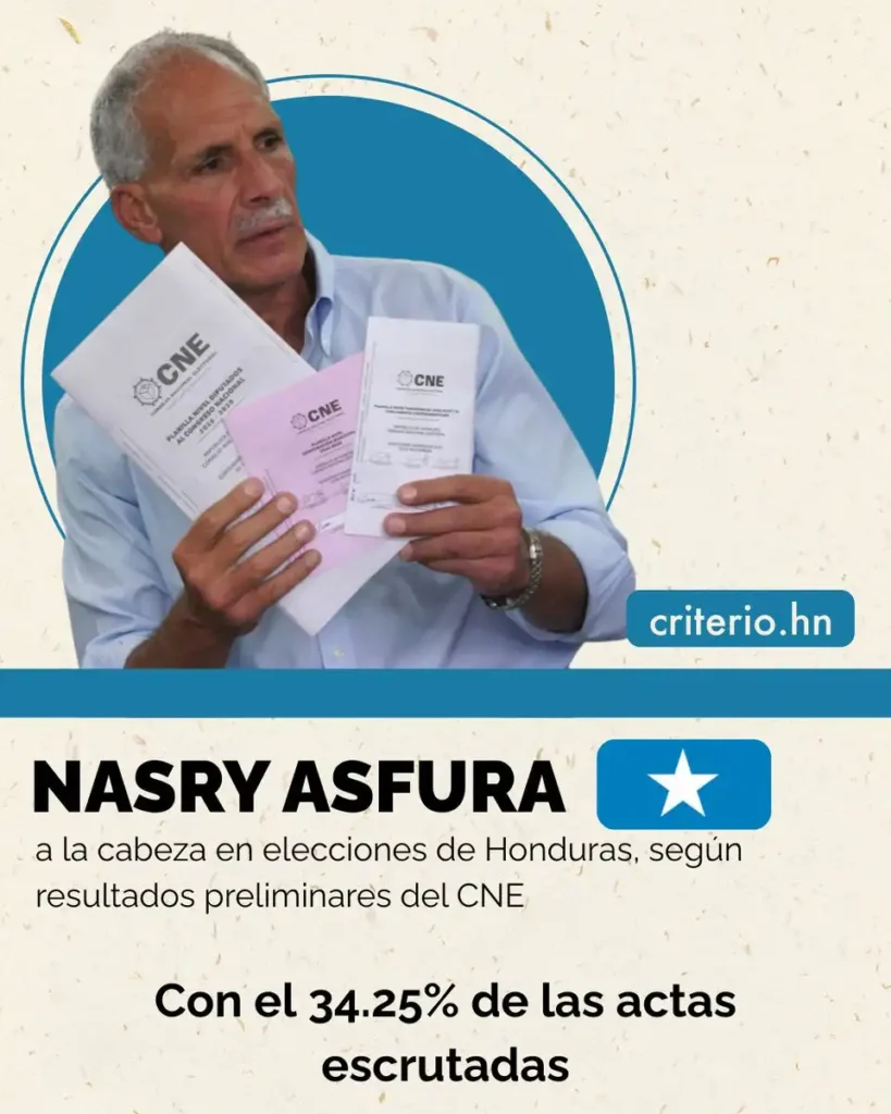 Resultados Preliminares de las Elecciones en Honduras: Asfura a la Cabeza