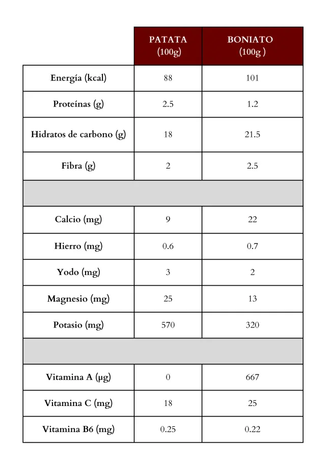 Boniato vs. Patata: Un Análisis Nutricional y Culinario