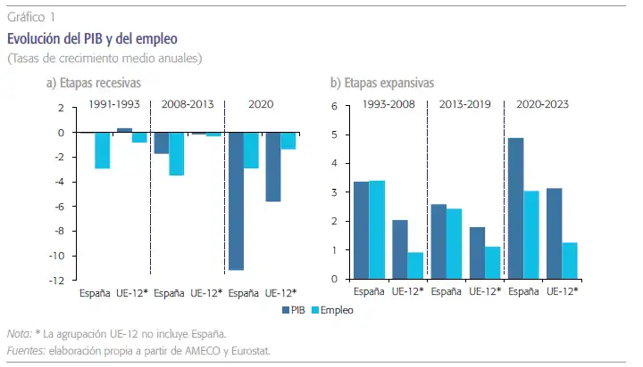 Análisis del Mercado Laboral en España: Crecimiento del Empleo y Desafíos Persistentes