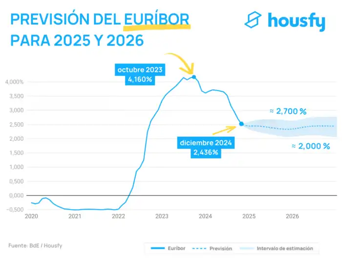 Tendencias del Euríbor y Opciones de Hipotecas Variables en Noviembre 2025