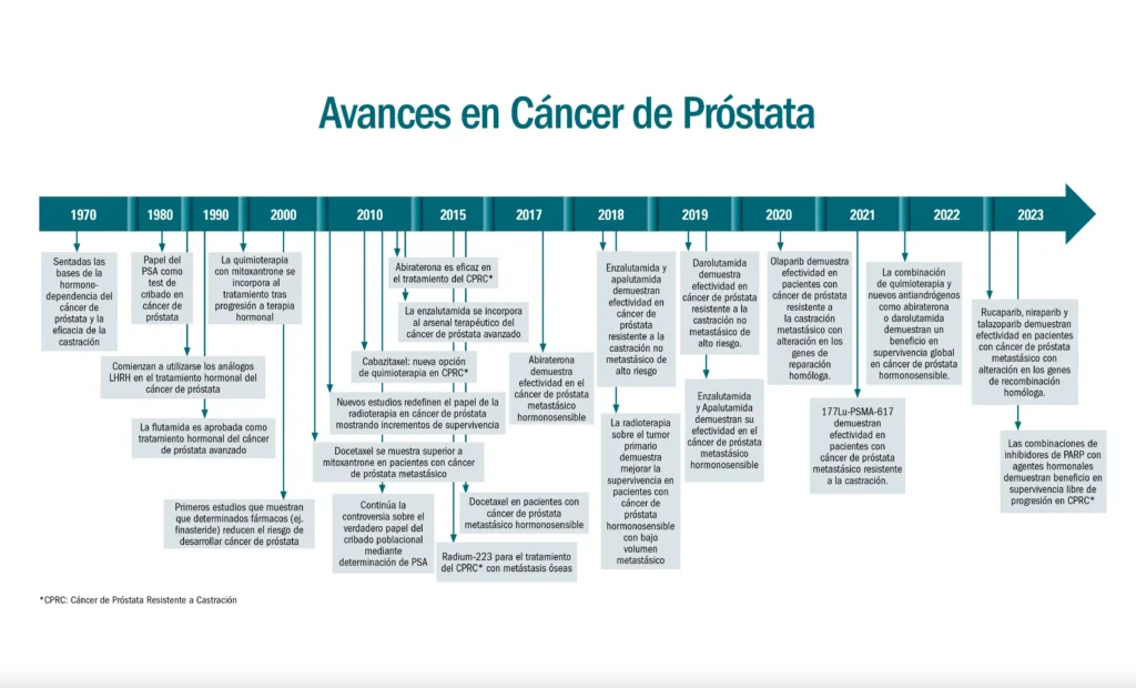 Cáncer de próstata: Prevención, diagnóstico y avances en tratamiento