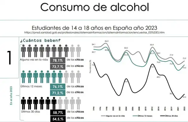 Descenso Histórico en el Consumo de Sustancias entre Jóvenes Españoles