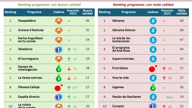 El 1% se mantiene como el programa más visto a pesar de la competencia
