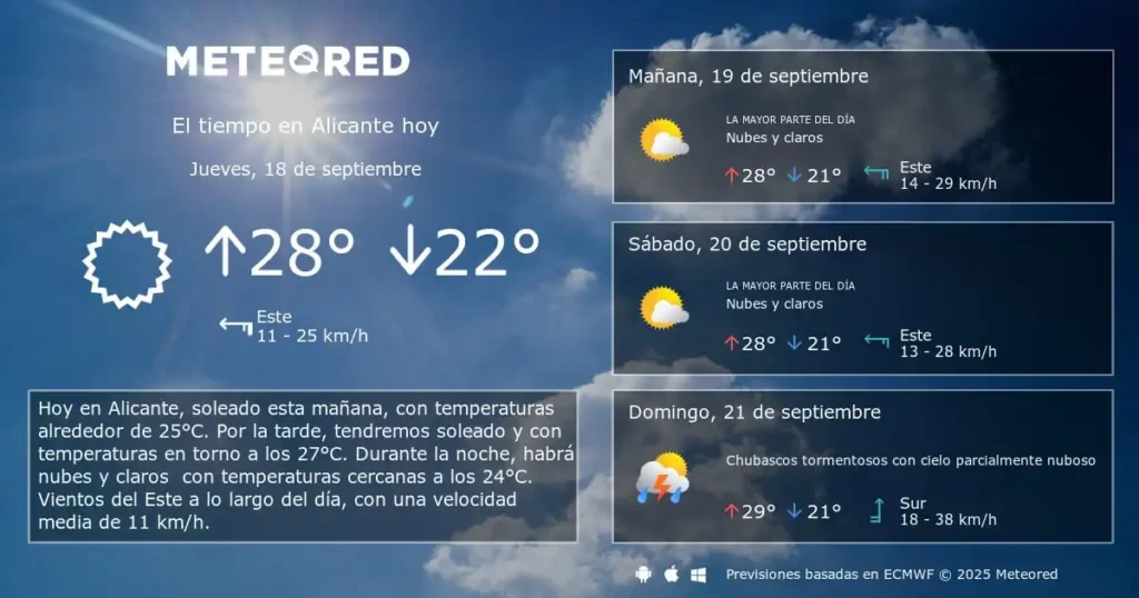 Pronóstico del Tiempo en Alicante: Cambios Atmosféricos y Temperaturas Variables
