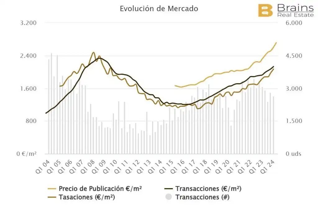 El Mercado Inmobiliario en València: Precios Inflados y Cambios en la Tendencia