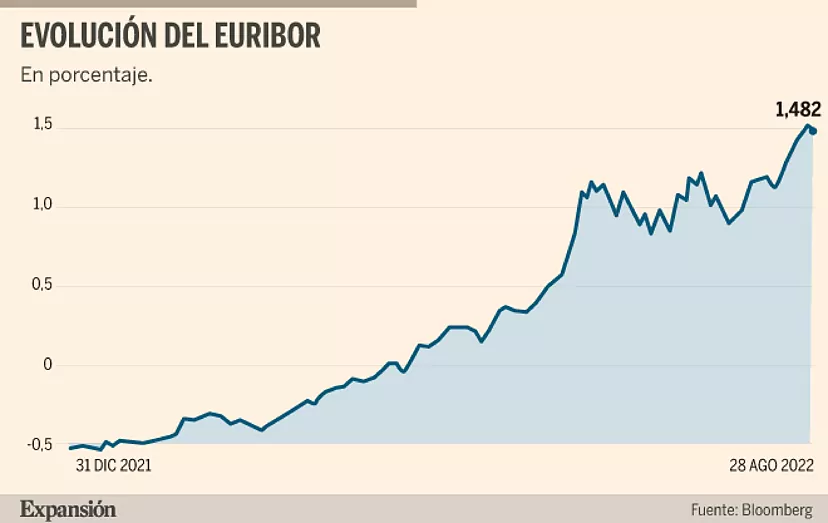 Euríbor: Un Índice Clave para los Hipotecados en Europa