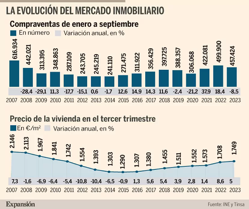 Aumento de Precios en el Mercado Inmobiliario: Un Análisis de la Situación Actual