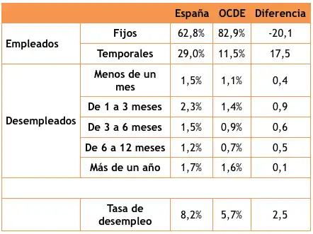 El Impacto de la Crisis Económica en el Mercado Laboral Español