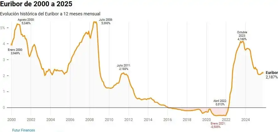 Euríbor: Tendencias y Perspectivas en el Mercado Financiero
