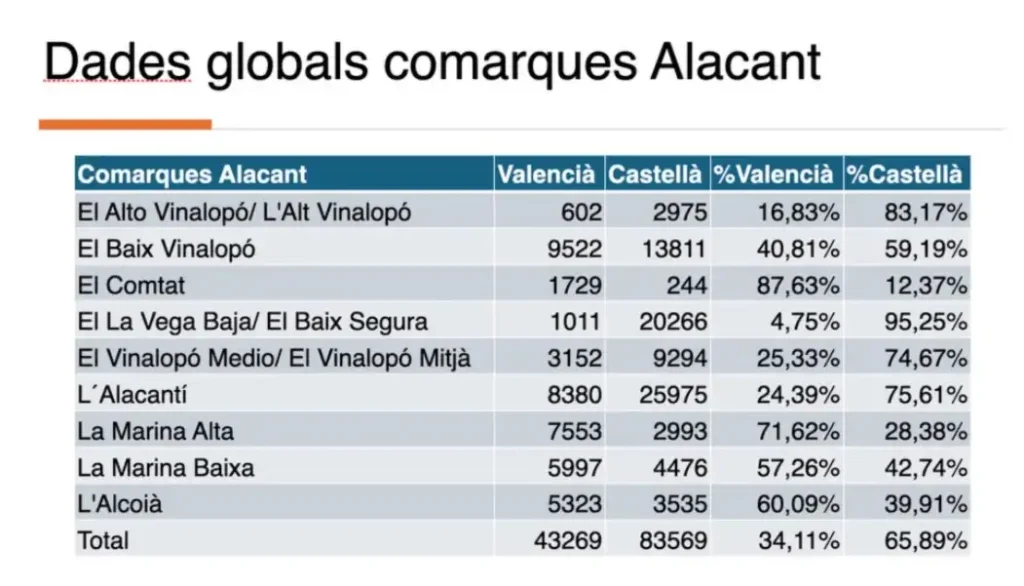 Desafíos del Valenciano en la Educación de Alicante: Un Análisis Actual