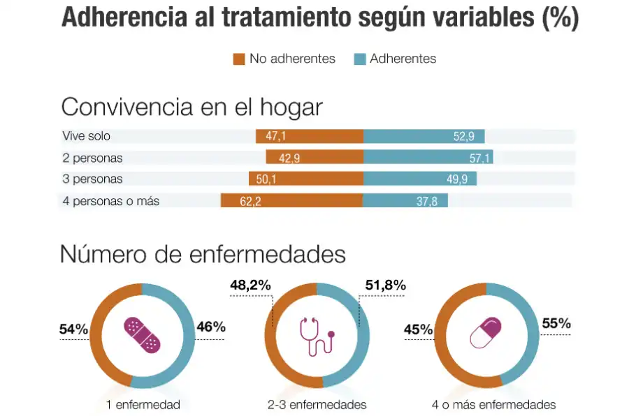 La Adherencia al Tratamiento del Colesterol: Un Desafío Sanitario
