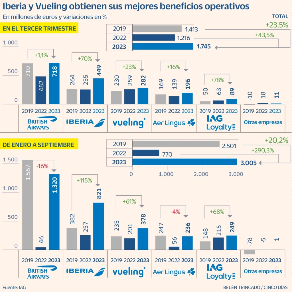 IAG: Resultados Financieros y Desafíos en el Mercado Aéreo