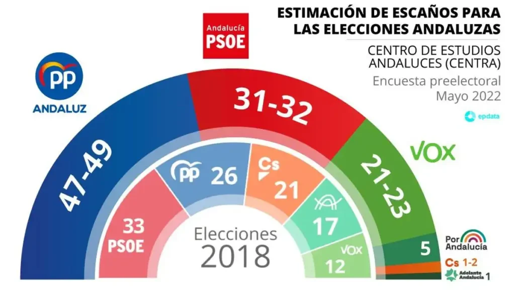 Desafíos y Estrategias del PP Andaluz en un Contexto Electoral Complicado