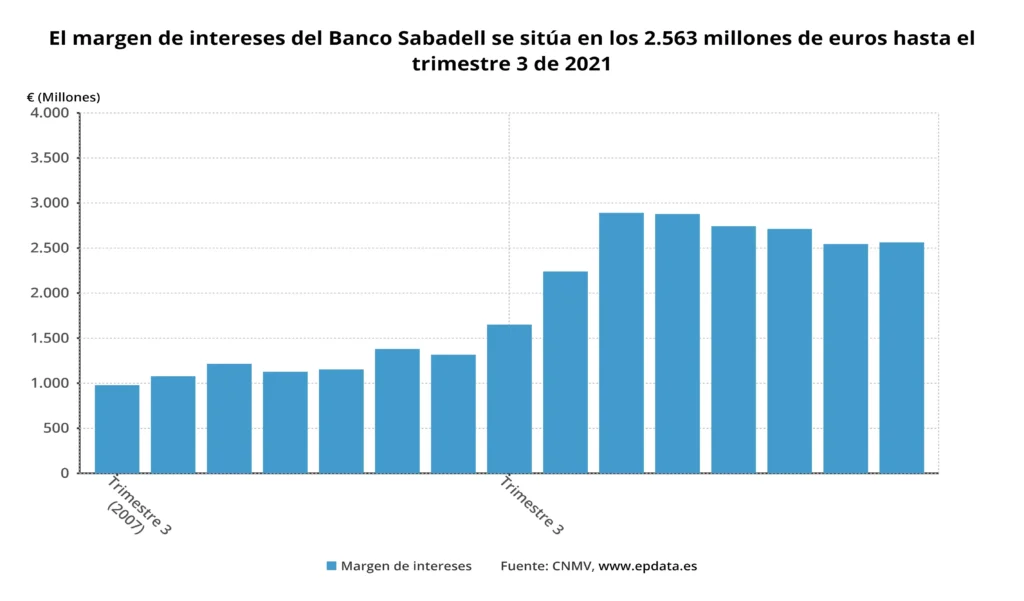 Resultados Financieros del Banco Sabadell: Un Récord en Beneficios y Crecimiento Sostenido