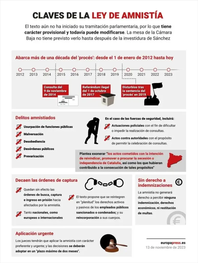 El Futuro de la Ley de Amnistía en España: Implicaciones y Desafíos Legales