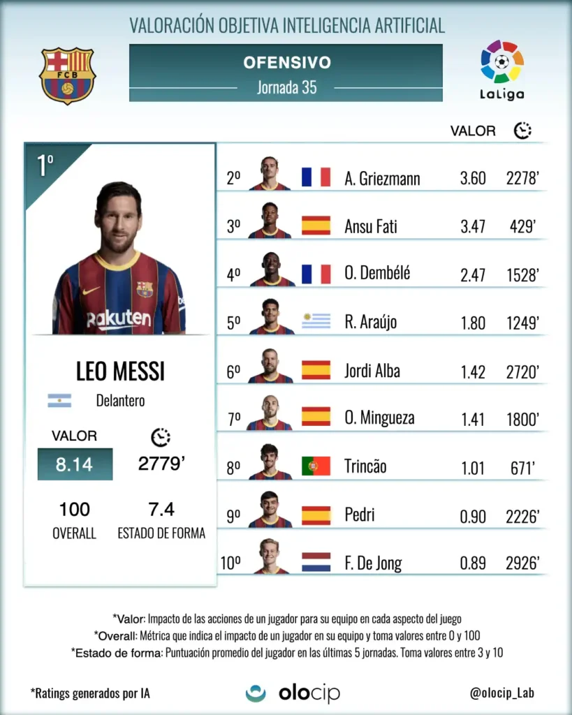 Análisis del Desempeño de los Equipos de La Liga: Real Madrid, Barcelona y Atlético de Madrid