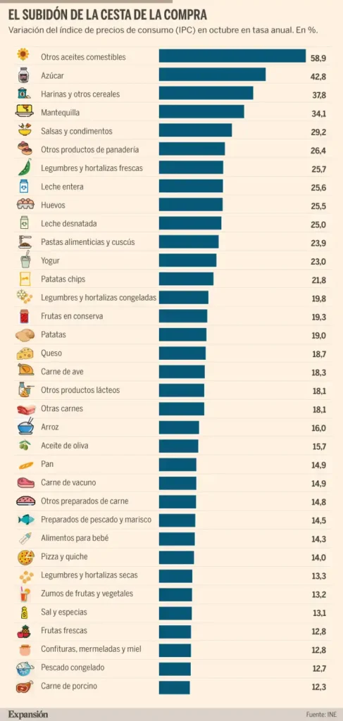 Aumento de Precios en Productos Básicos: Un Análisis de la Inflación en España