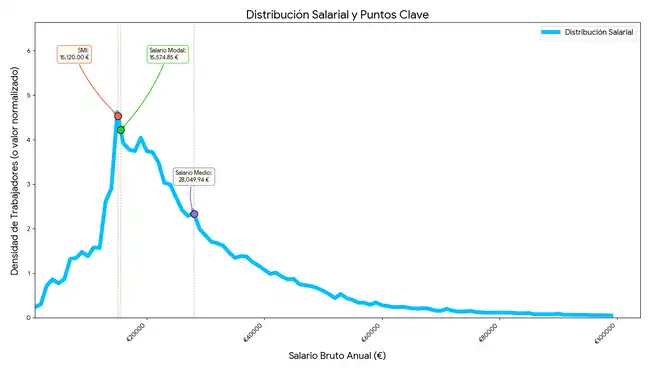 El Crecimiento Económico de España y la Realidad Salarial: Un Análisis Crítico