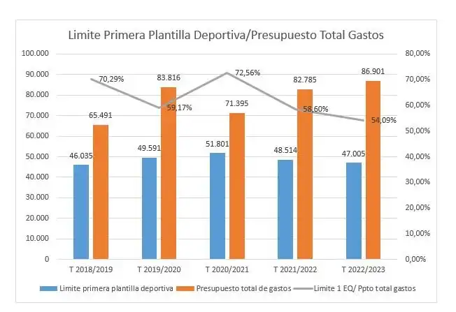 Análisis del Gasto del Celta Fortuna: Un Balance Detallado