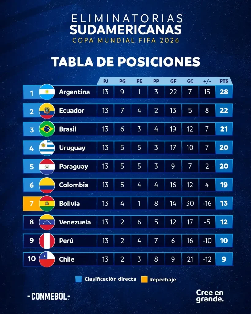 Jornada Clave en la Clasificación para el Mundial 2026: Partidos y Horarios