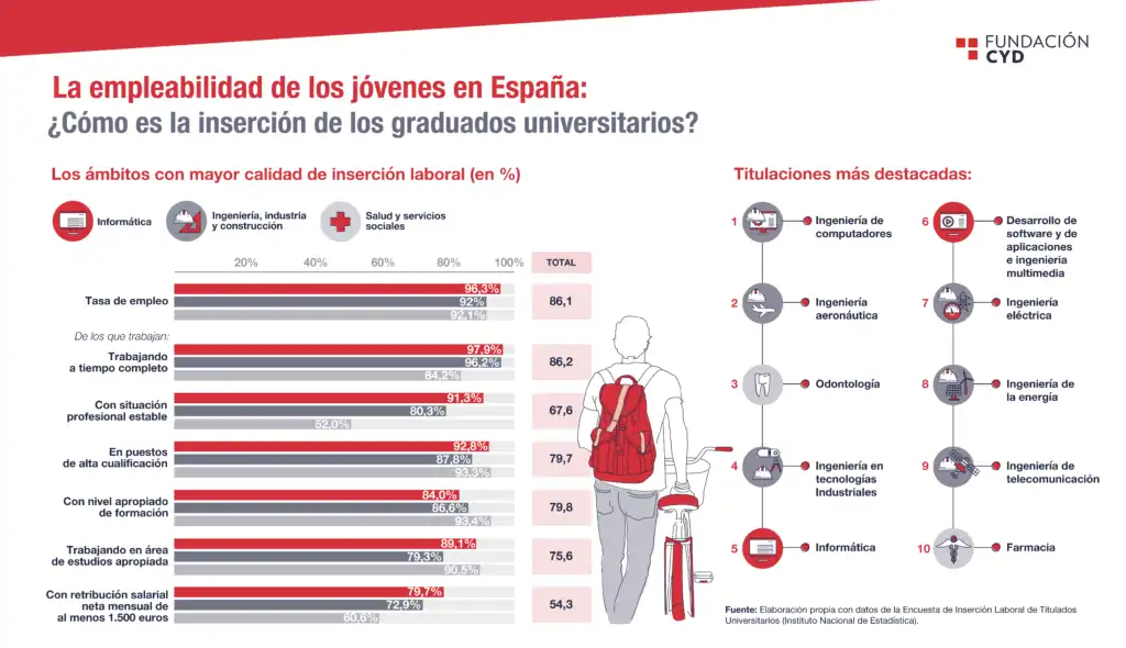 Análisis de la Inserción Laboral de los Graduados Universitarios en España
