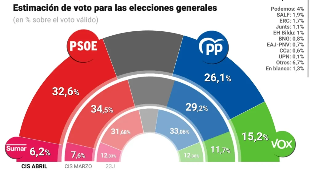 Análisis del Barómetro del CIS: Tendencias Políticas y Preocupaciones Ciudadanas