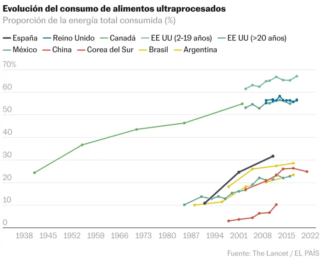 El Impacto Creciente de los Alimentos Ultraprocesados en la Salud Española