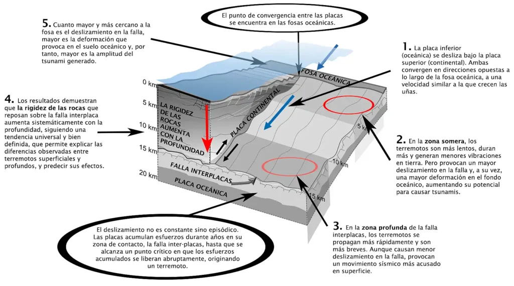 Entendiendo los Terremotos: Datos Clave y su Impacto Global