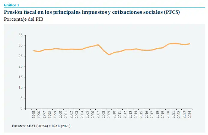 Proyecciones Fiscales: Un Aumento Histórico en la Recaudación de Impuestos en España