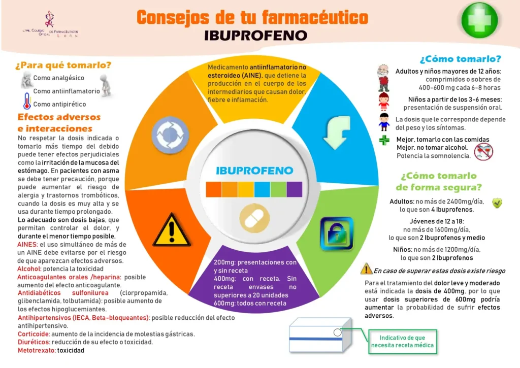 El Uso Responsable del Ibuprofeno: Consejos de un Experto Farmacéutico