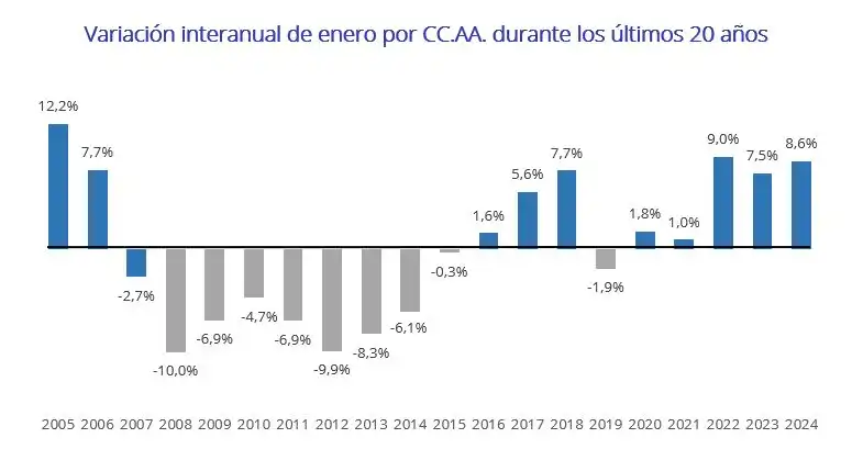 Análisis del Mercado Inmobiliario en España: Caídas y Aumentos de Precios en 2025