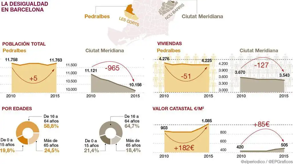 Desigualdad Económica en Barcelona: Un Análisis de Ciutat Meridiana