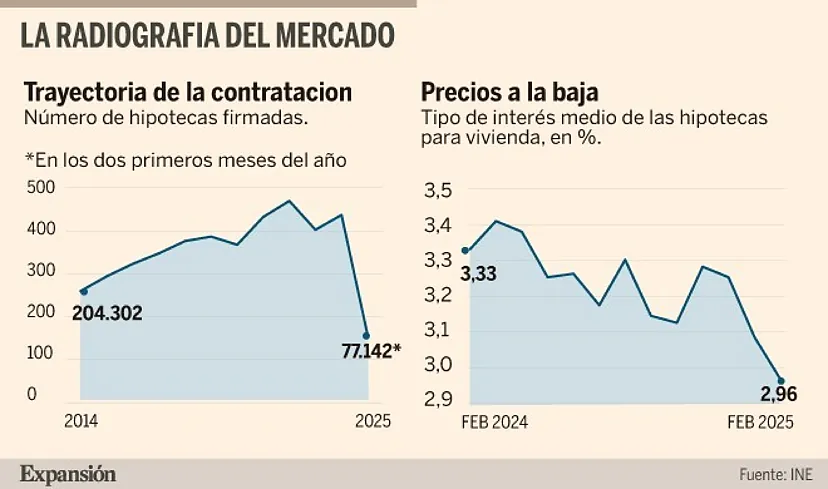 Crecimiento Sostenido en la Firma de Hipotecas: Análisis de Septiembre 2025