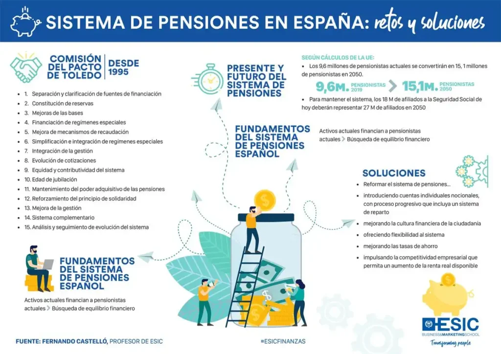 El Futuro de las Pensiones en España: Desafíos y Propuestas