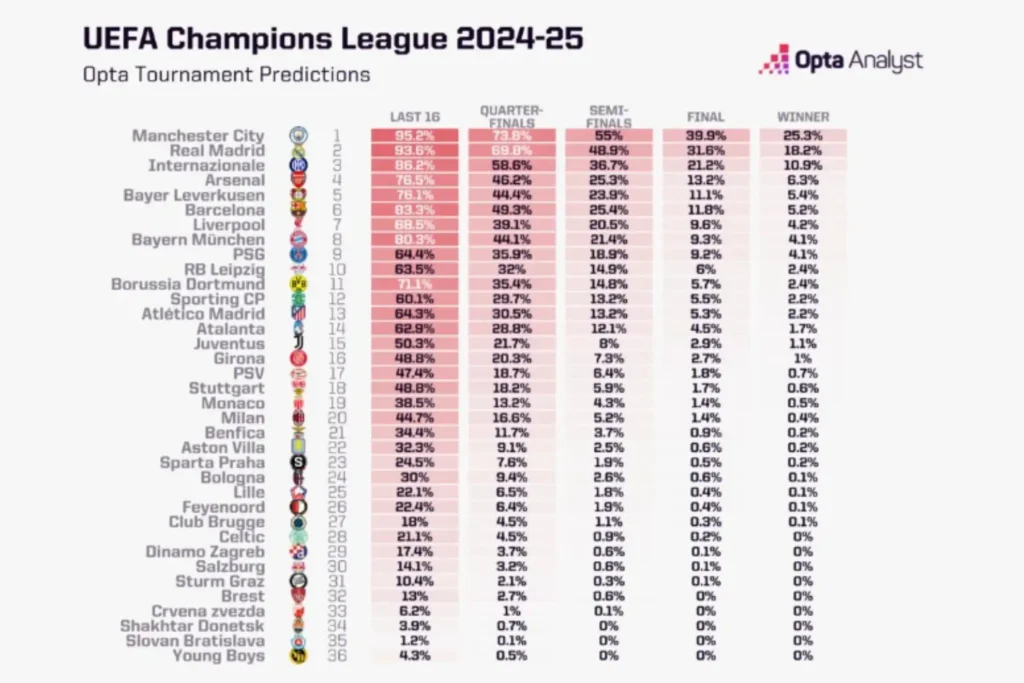 Predicciones del Superordenador: El Futuro de la Champions League