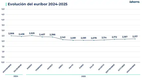 El Euríbor en Ascenso: Impacto en las Hipotecas y el Mercado Inmobiliario