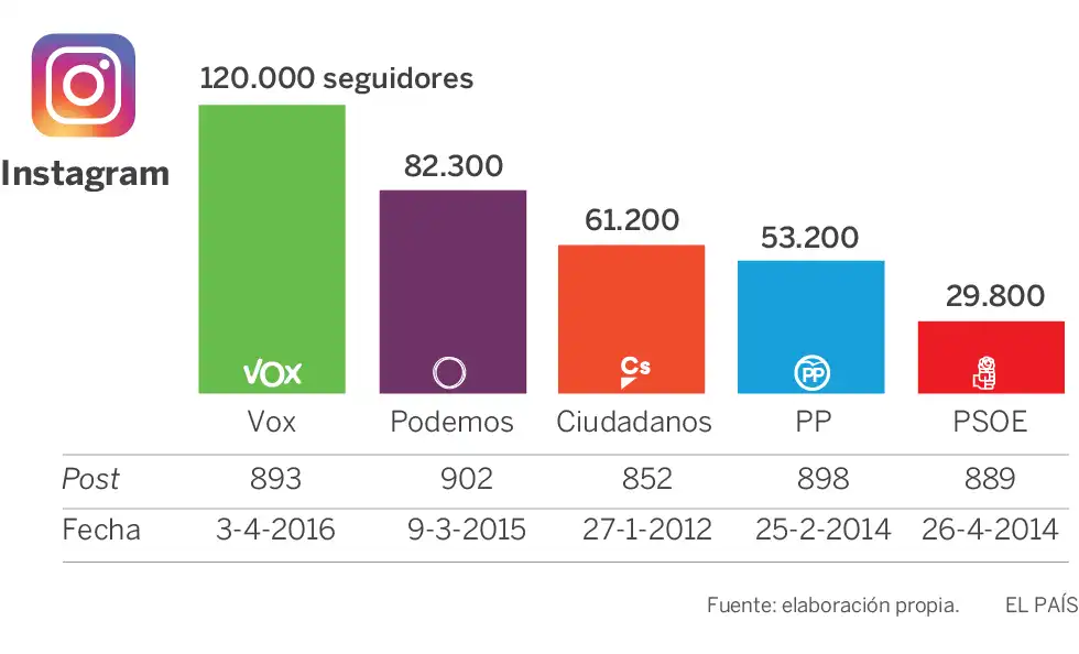 El Circo Político: La Nueva Estrategia de Vox y su Impacto en las Redes Sociales