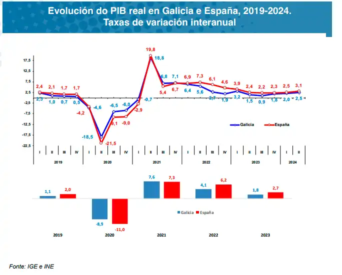 Galicia: Un Año de Crecimiento Económico Sostenido