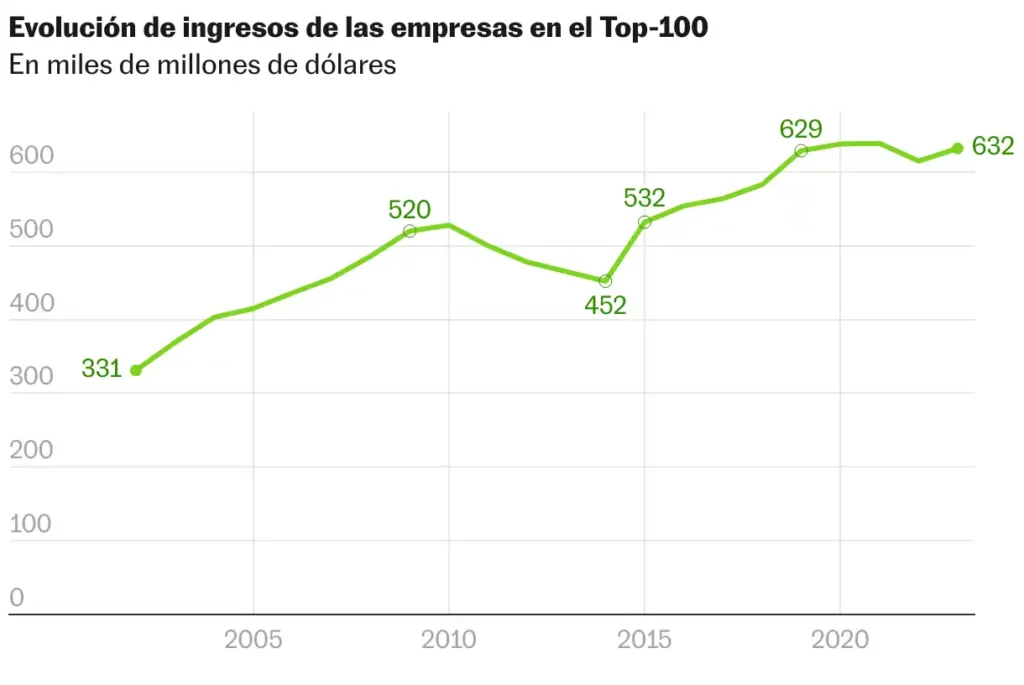 Crecimiento Sin Precedentes en la Industria Armamentística: Un Análisis de los Ingresos Globales