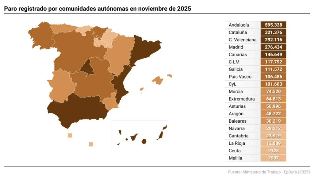 Galicia Registra Niveles Históricos de Desempleo en Noviembre