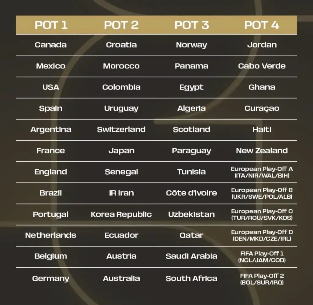 Todo lo que necesitas saber sobre el sorteo del Mundial 2026