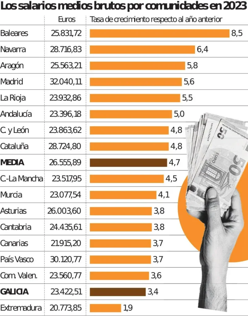 Análisis del Salario Medio en Galicia: Un Récord que No Alivia el Poder Adquisitivo