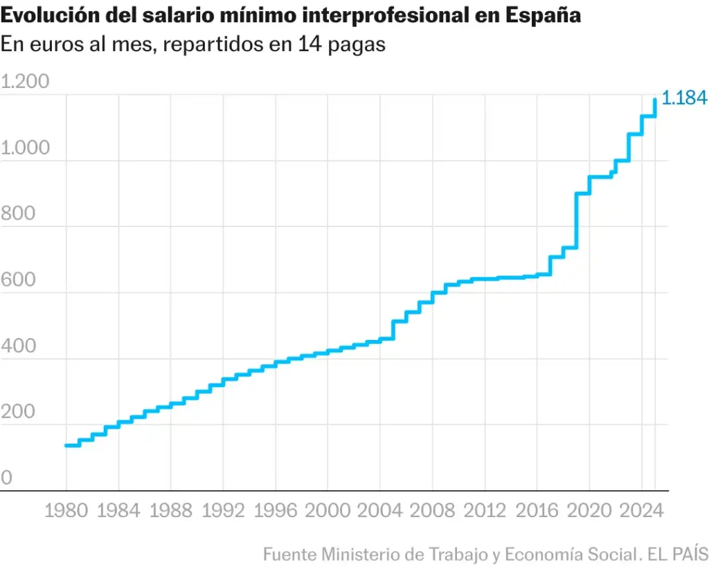 Propuestas para la Actualización del Salario Mínimo Interprofesional en 2026