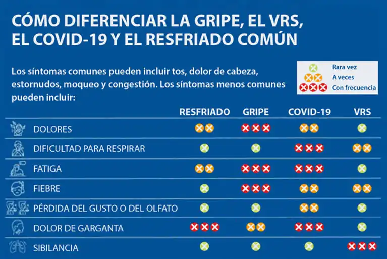 Diferencias Clave entre Gripe, COVID-19 y Resfriado Común