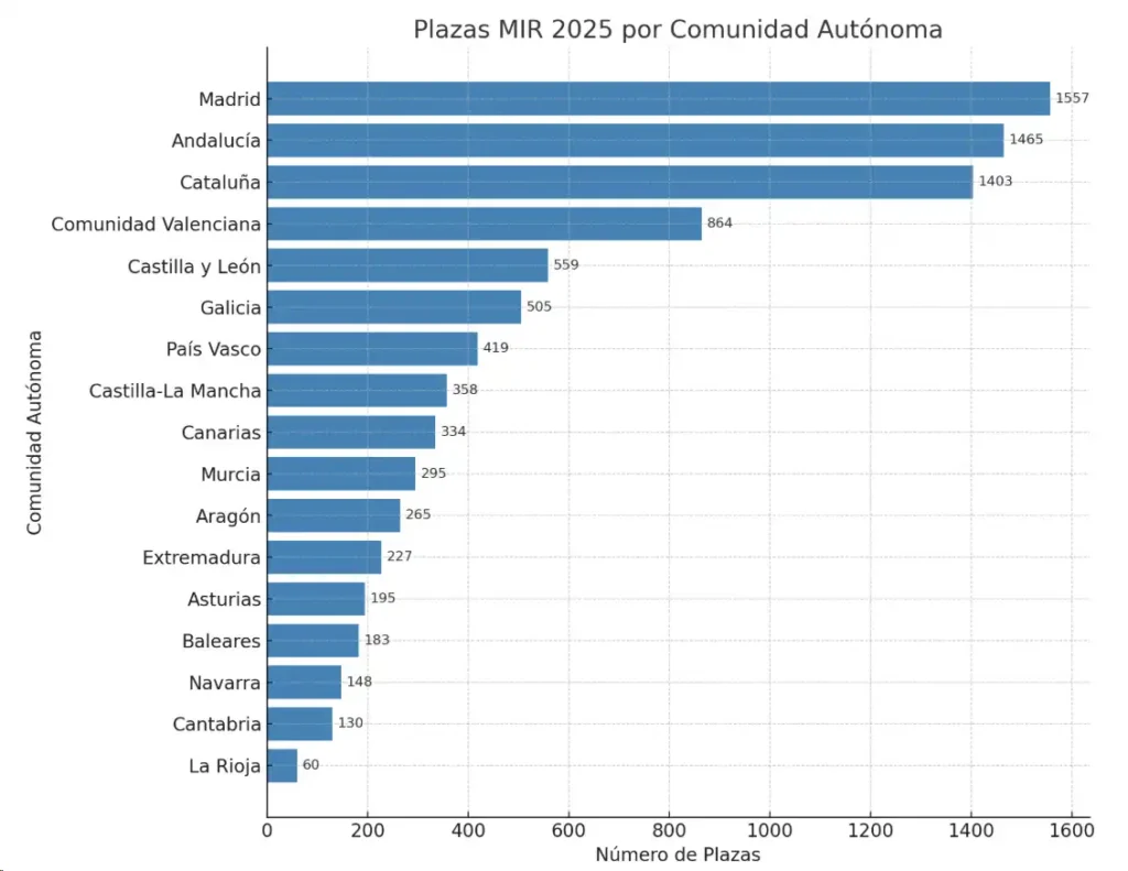 Aumento de Plazas en el Examen MIR 2026: Oportunidades para los Aspirantes